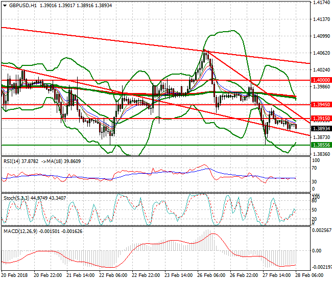 GBPUSD Mid-day Analysis 28 Feb 2018