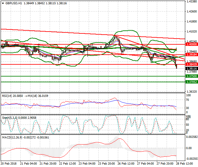 GBPUSD Evening Analysis 28 Feb 2018