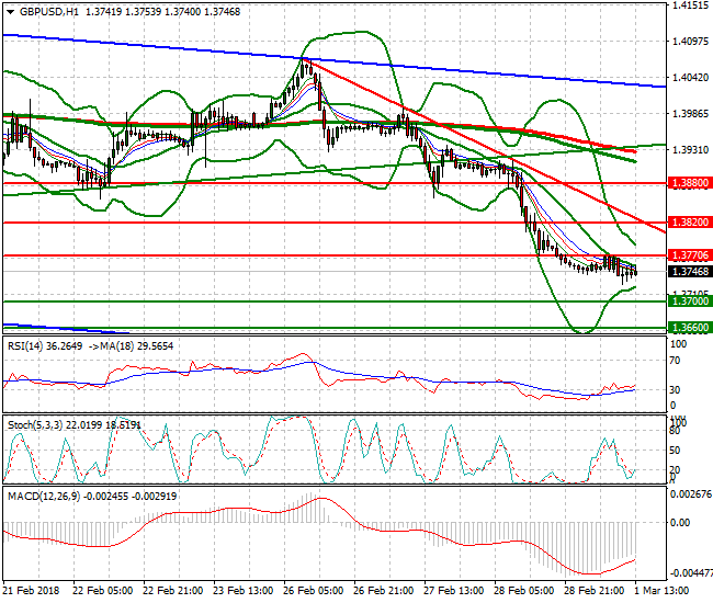 GBPUSD Evening Analysis 01 March 2018