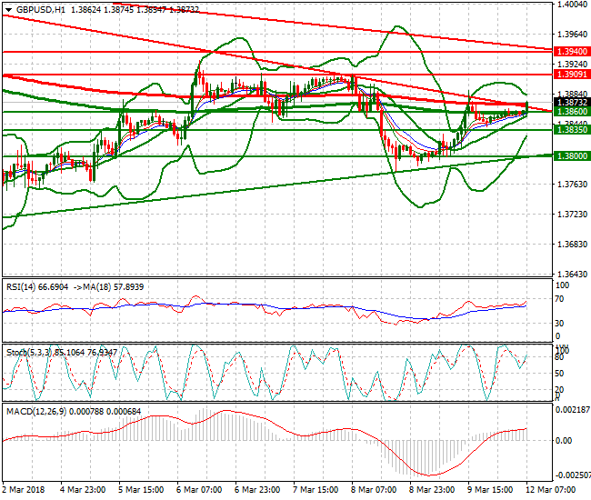 GBPUSD Mid-day Analysis 12 March 2018