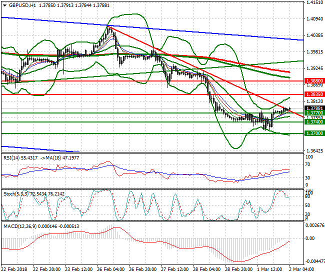 GBPUSD Intra-day Analysis 02 March 2018