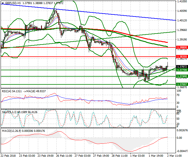 GBPUSD Evening Analysis 02 March 2018