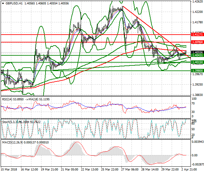 GBPUSD Intra-day Analysis 03 April 2018