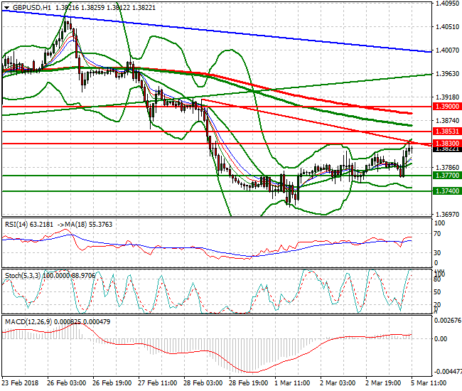 GBPUSD Evening Analysis 05 March 2018