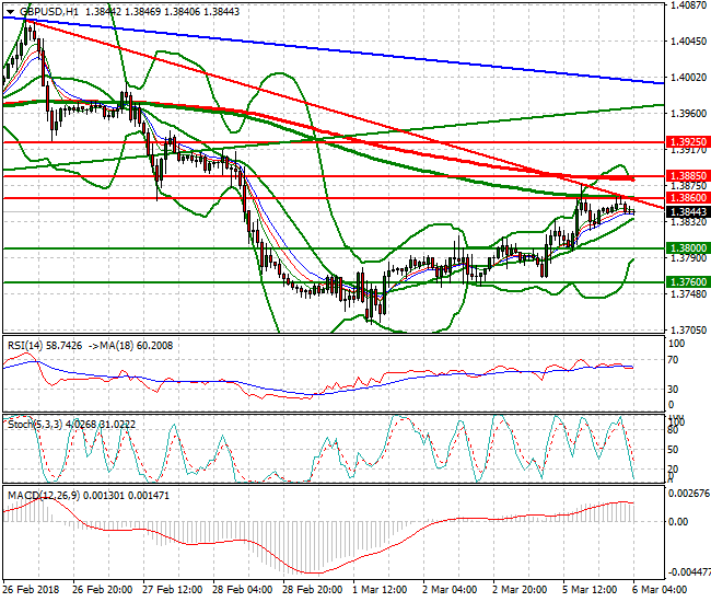 GBPUSD Intra-day Analysis 06 March 2018