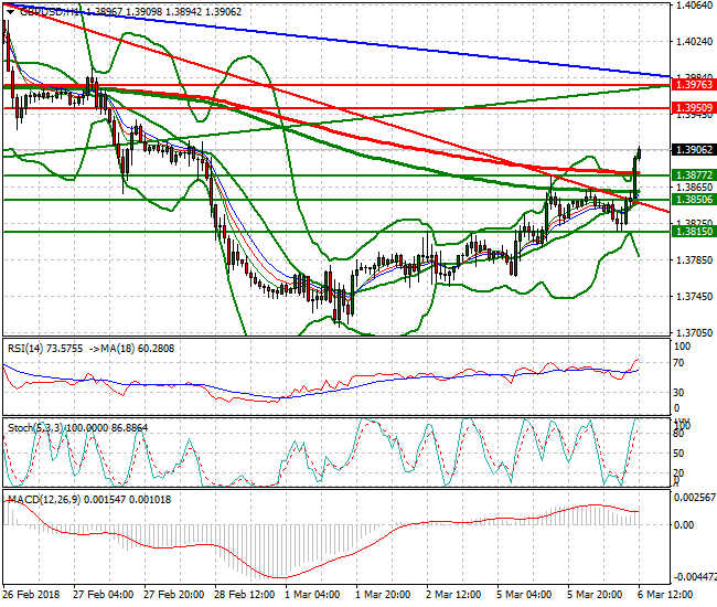 GBPUSD Evening Analysis 06 March 2018