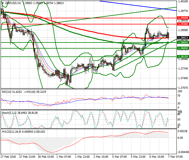GBPUSD Mid-day Analysis 07 March 2018