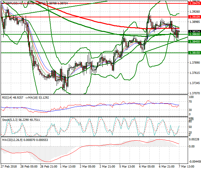 GBPUSD Evening Analysis 07 March 2018