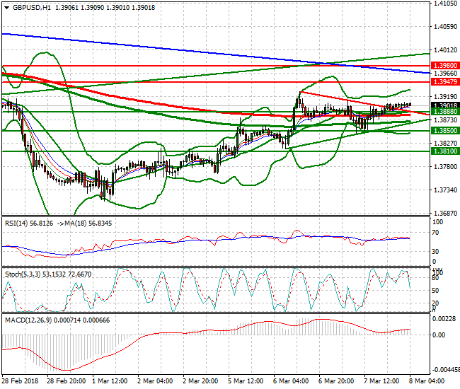 GBPUSD Intra-day Analysis 08 March 2018