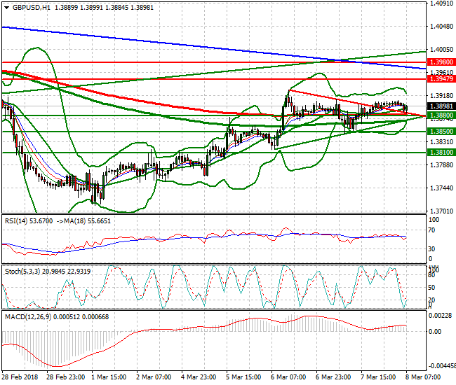 GBPUSD Mid-day Analysis 08 March 2018