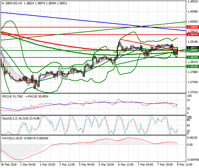 GBPUSD Evening Analysis 08 March 2018