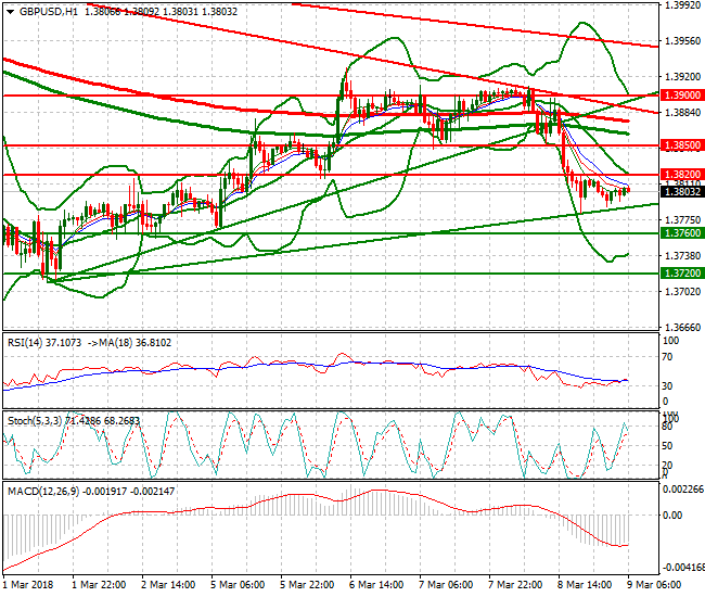 GBPUSD Mid-day Analysis 09 March 2018