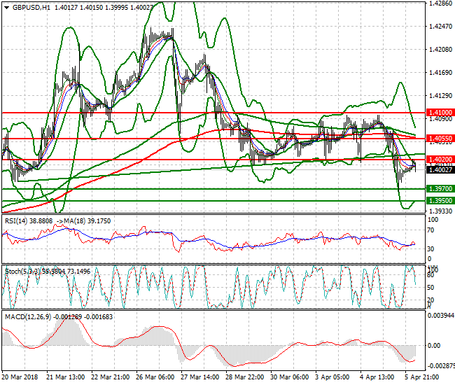 GBPUSD Intra-day Analysis 06 April 2018