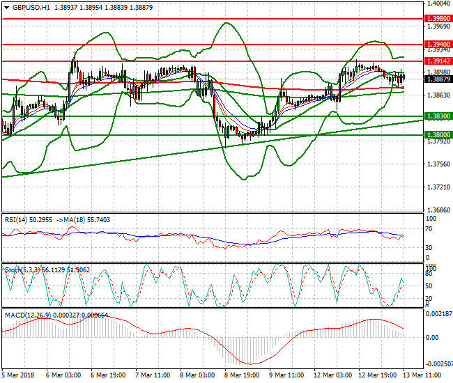 GBPUSD Evening Analysis 13 March 2018