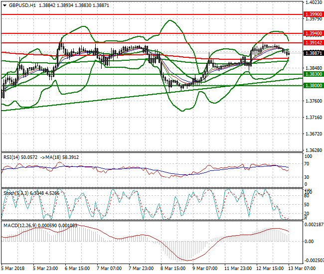 GBPUSD Mid-day Analysis 13 March 2018