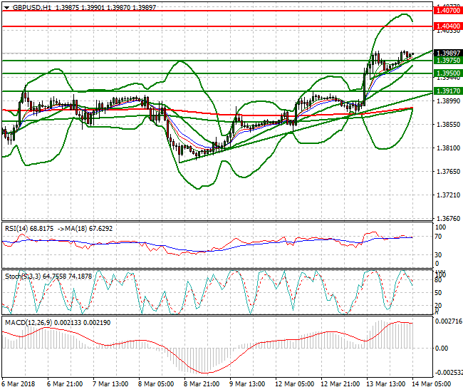 GBPUSD Intra-day Analysis 14 March 2018