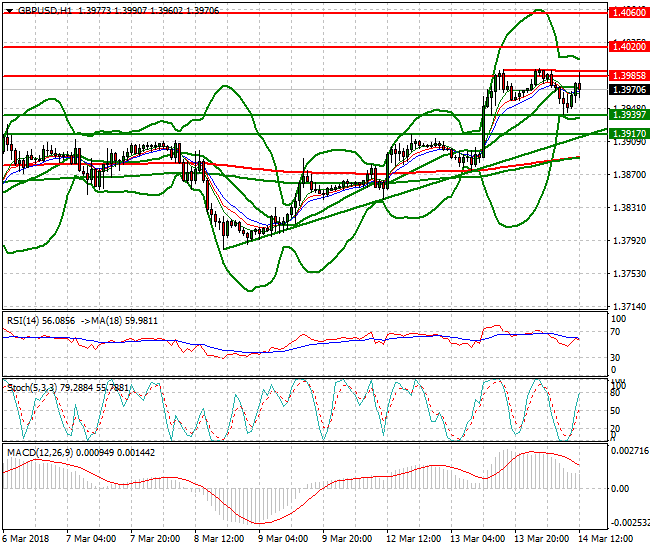 GBPUSD Evening Analysis 14 March 2018