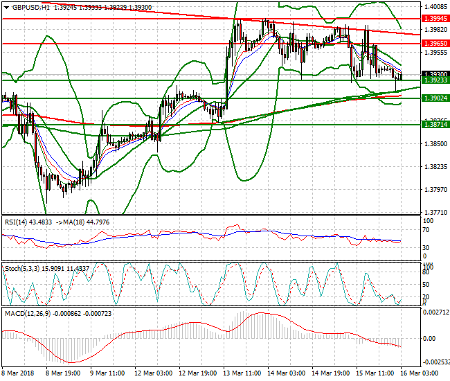 GBPUSD Intra-day Analysis 15 March 2018