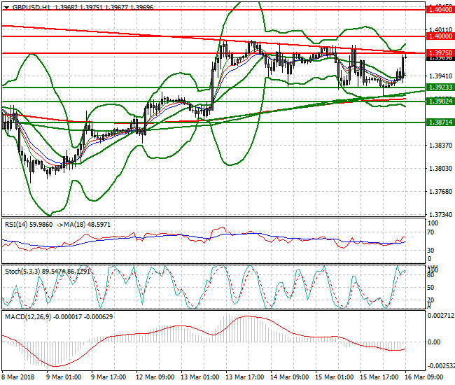 GBPUSD Mid-day Analysis 16 March 2018