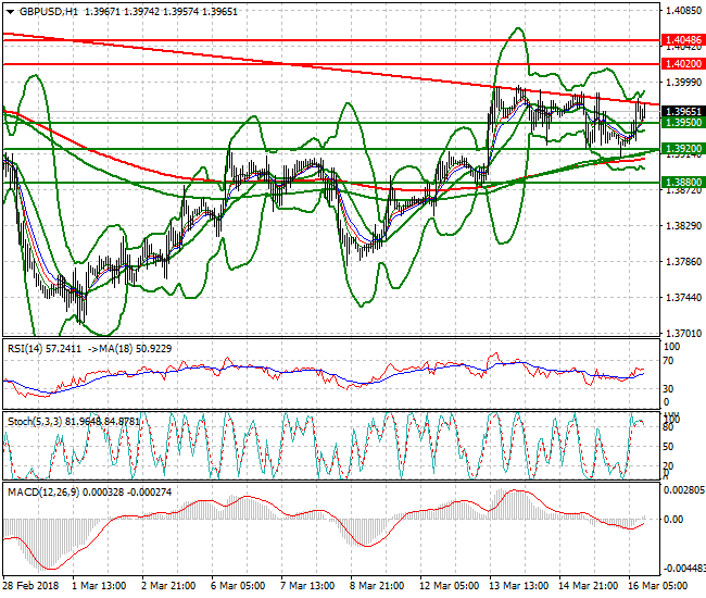 GBPUSD Evening Analysis 16 March 2018