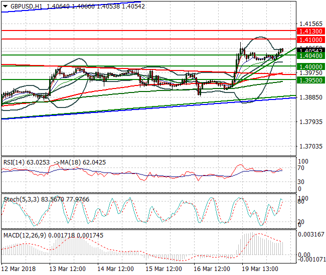 GBPUSD Mid-day Analysis 20 March 2018