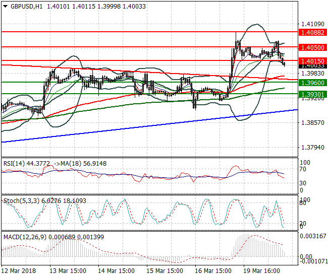 GBPUSD Evening Analysis 20 March 2018