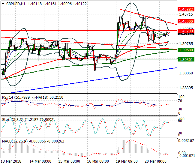 GBPUSD Intra-day Analysis 21 March 2018