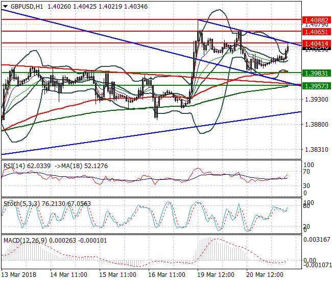 GBPUSD Mid-day Analysis 21 March 2018