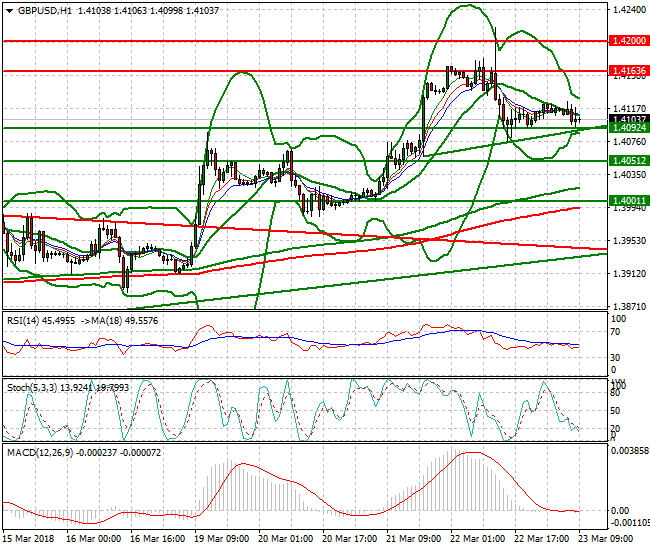 GBPUSD Mid-day Analysis 23 March 2018