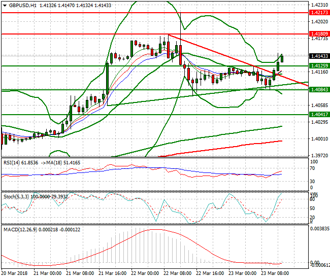 GBPUSD Evening Analysis 23 March 2018