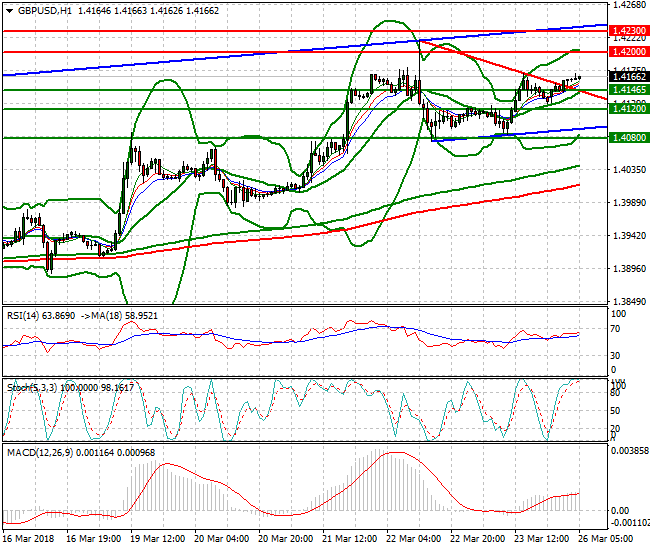 GBPUSD Intra-day Analysis 26 March 2018