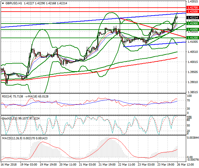 GBPUSD Evening Analysis 26 March 2018