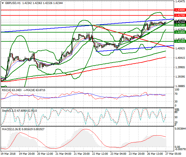 GBPUSD Intra-day Analysis 27 March 2018