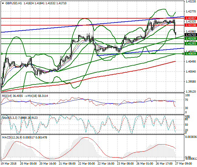 GBPUSD Mid-day Analysis 27 March 2018