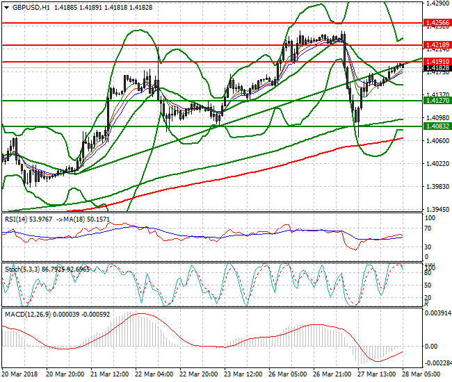 GBPUSD Intra-day Analysis 28 March 2018