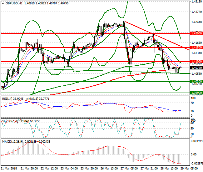 GBPUSD Intra-day Analysis 29 March 2018