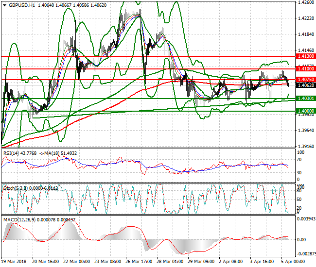 GBPUSD Intra-day Analysis 05 April 2018