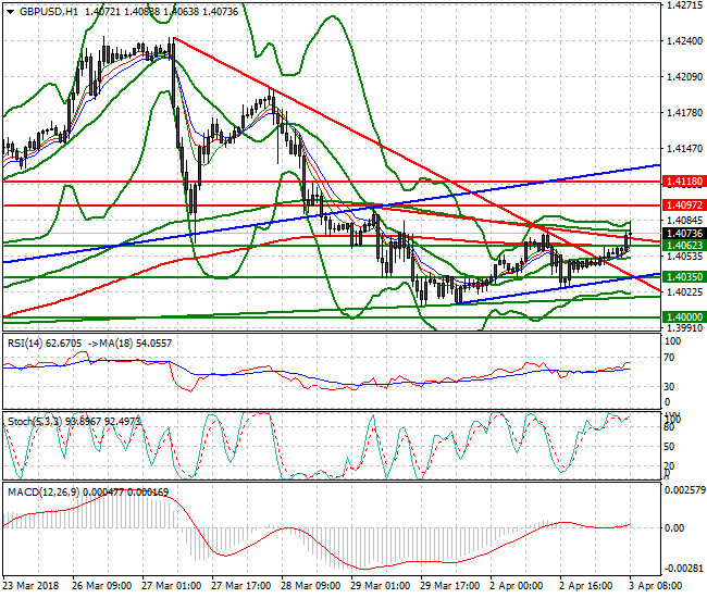 GBPUSD Mid-day Analysis 03 April 2018