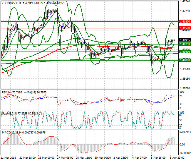 GBPUSD Intra-day Analysis 09 April 2018