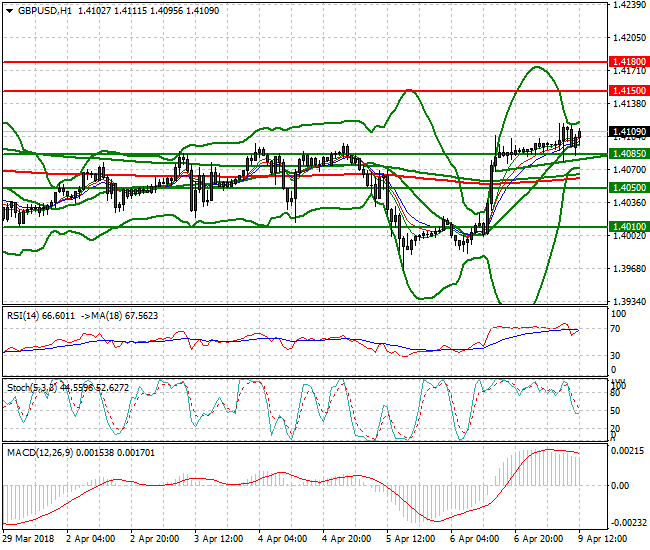 GBPUSD Evening Analysis 09 April 2018