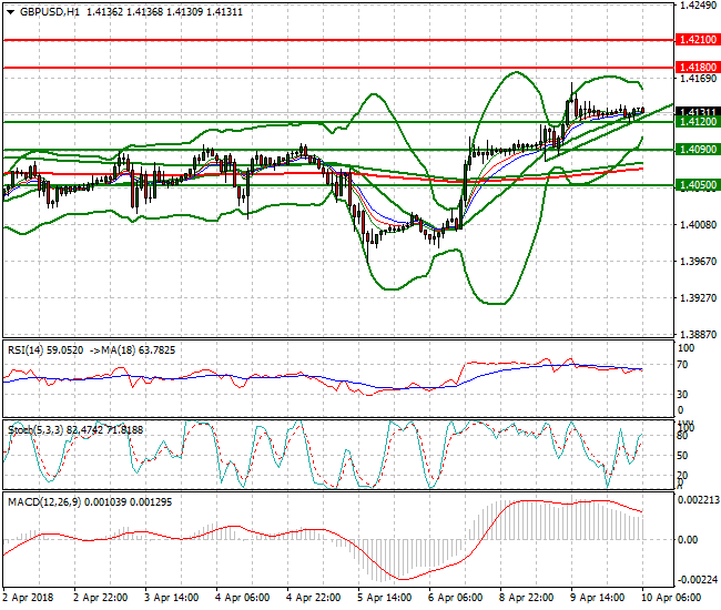 GBPUSD Intra-day Analysis 10 April 2018