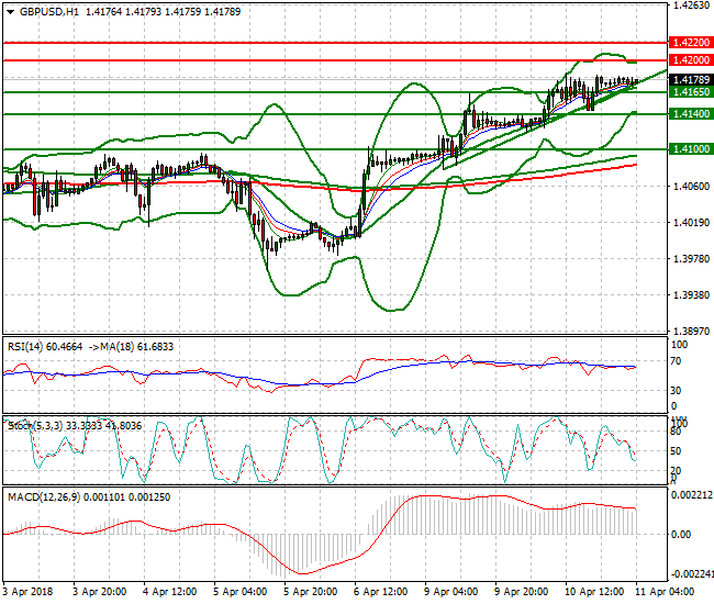 GBPUSD Intra-day Analysis 11 April 2018