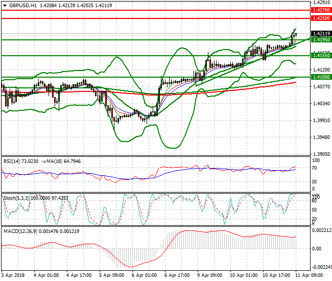 GBPUSD Mid-day Analysis 11 April 2018