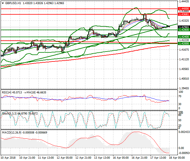 GBPUSD Intra-day Analysis 18 April 2018