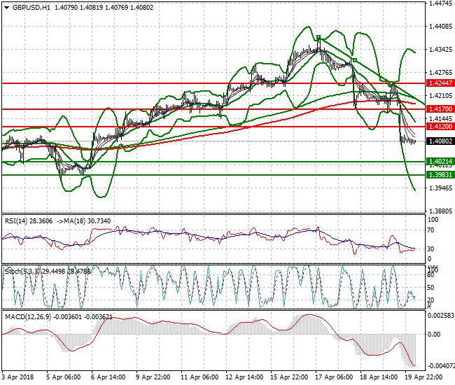 GBPUSD Intra-day Analysis 20 April 2018