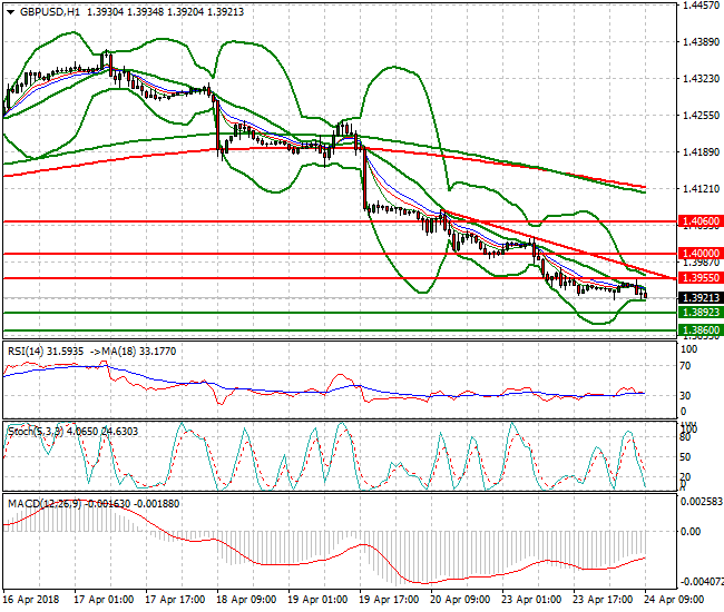 GBPUSD Mid-day Analysis 24 April 2018