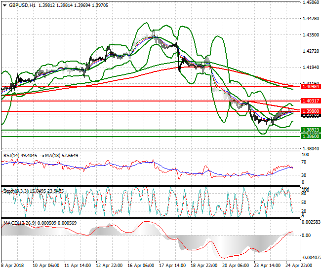 GBPUSD Intra-day Analysis 25 April 2018