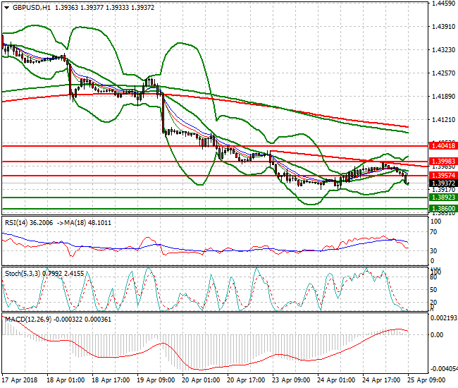 GBPUSD Mid-day Analysis 25 April 2018
