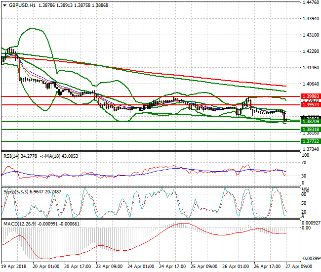 GBPUSD Mid-day Analysis 27 April 2018