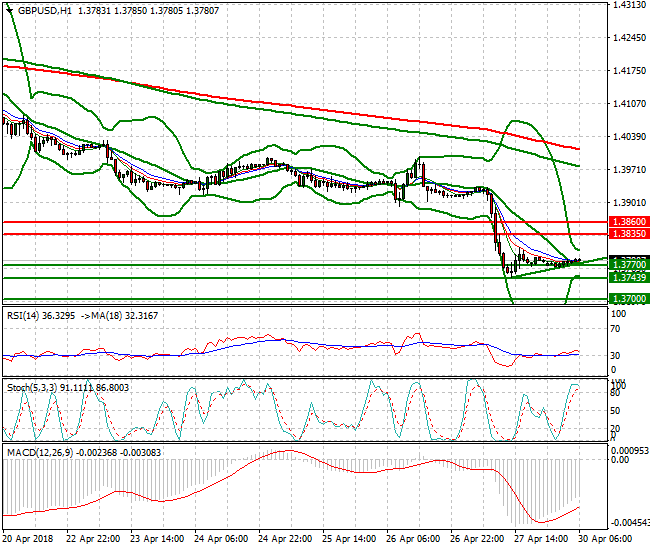 GBPUSD Intra-day Analysis 30 April 2018